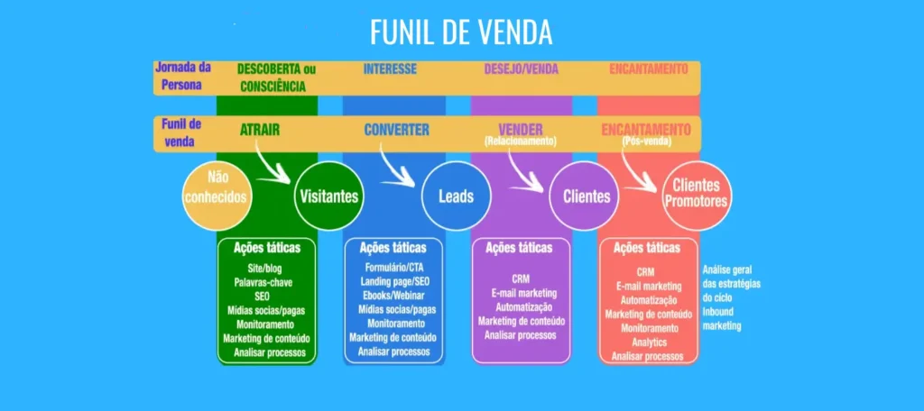 funil de venda